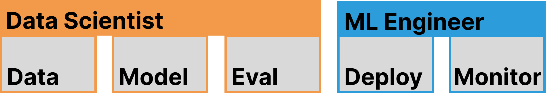 A graph showing that Data, Model, and Eval are Data Scientist roles. And Deploy and Monitor are ML Engineer roles