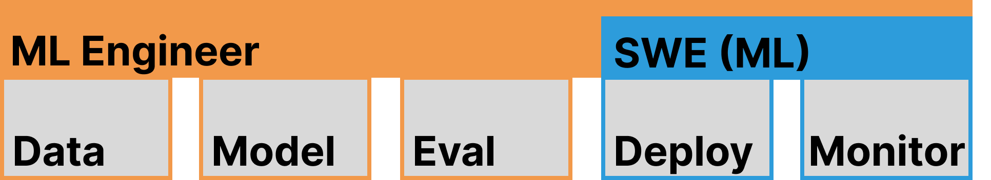 Graph shows ML Engineer covers Data, Model, Eval, Deploy and Monitor. An additional role SWE also covers Deploy and Monitor. 